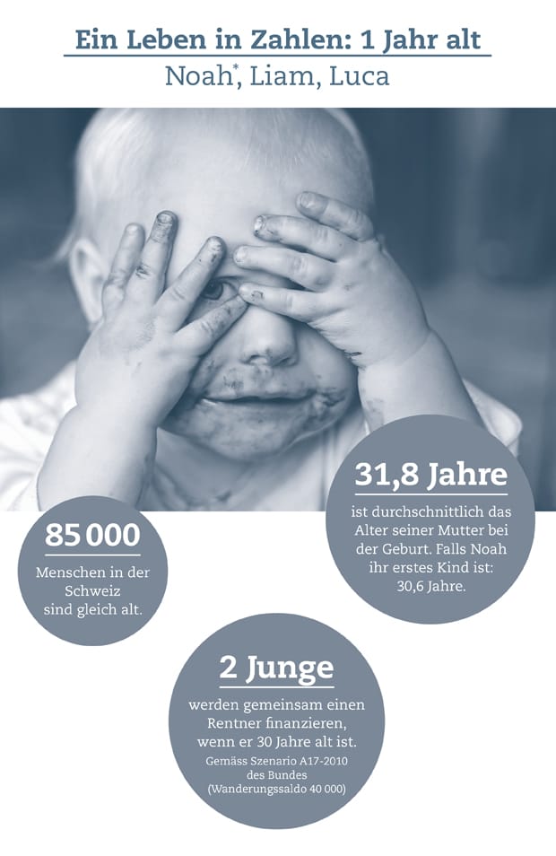 Ein Leben in Zahlen: 1 Jahr alt