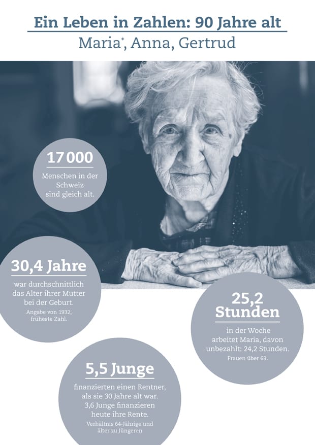 Ein Leben in Zahlen: 90 Jahre alt
