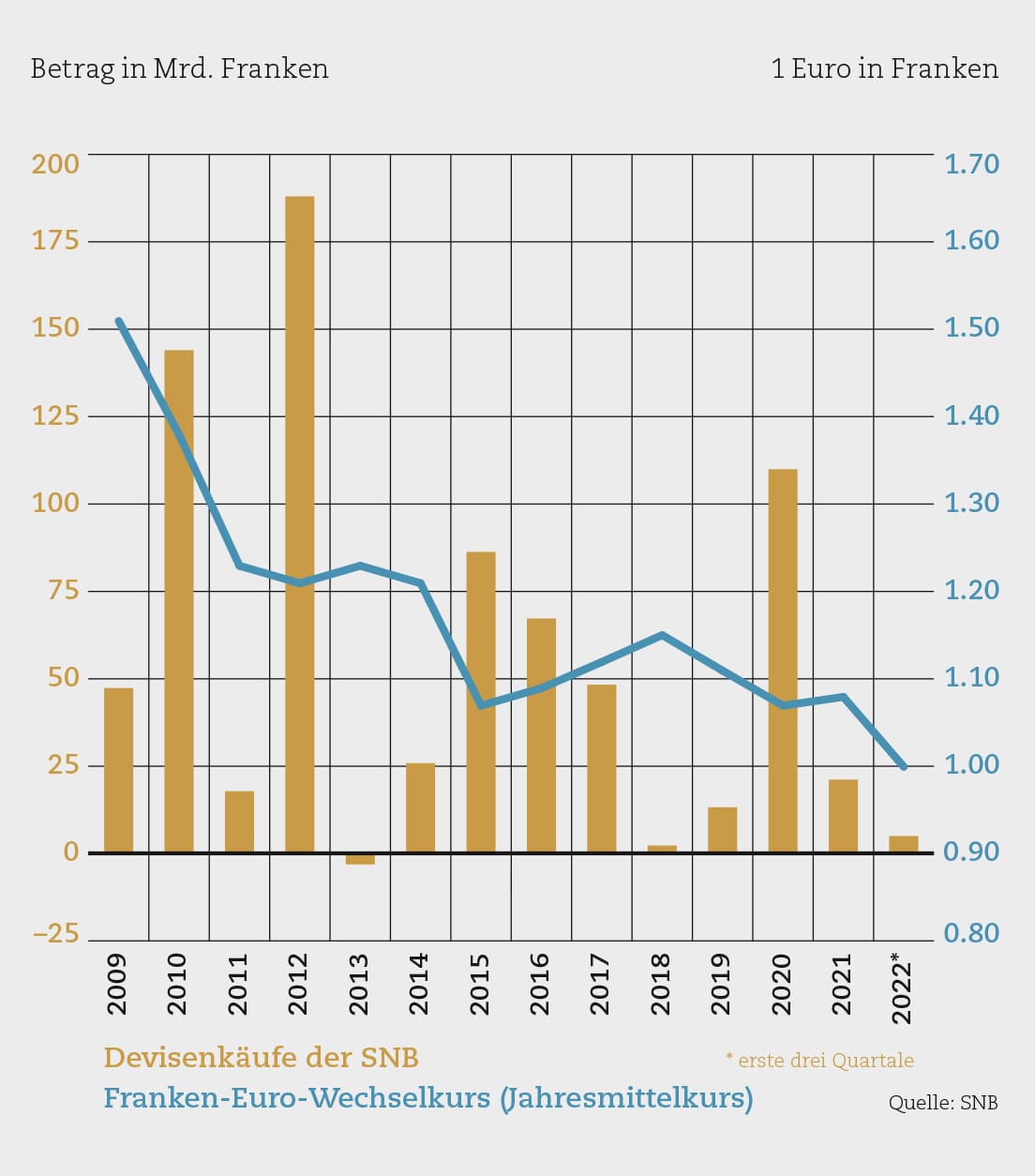 Die schwere Last der enormen Devisenkäufe der SNB