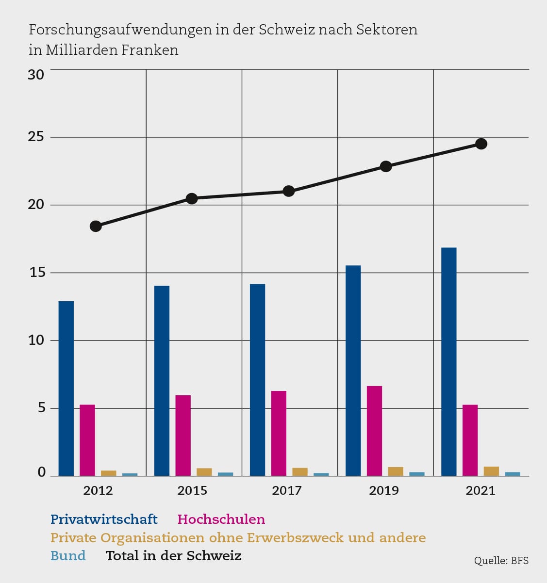 Forschungseuropameister Schweiz