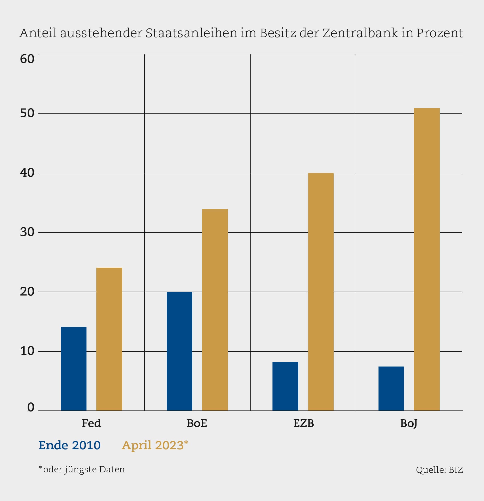 Regierungen am Tropf der Zentralbanken
