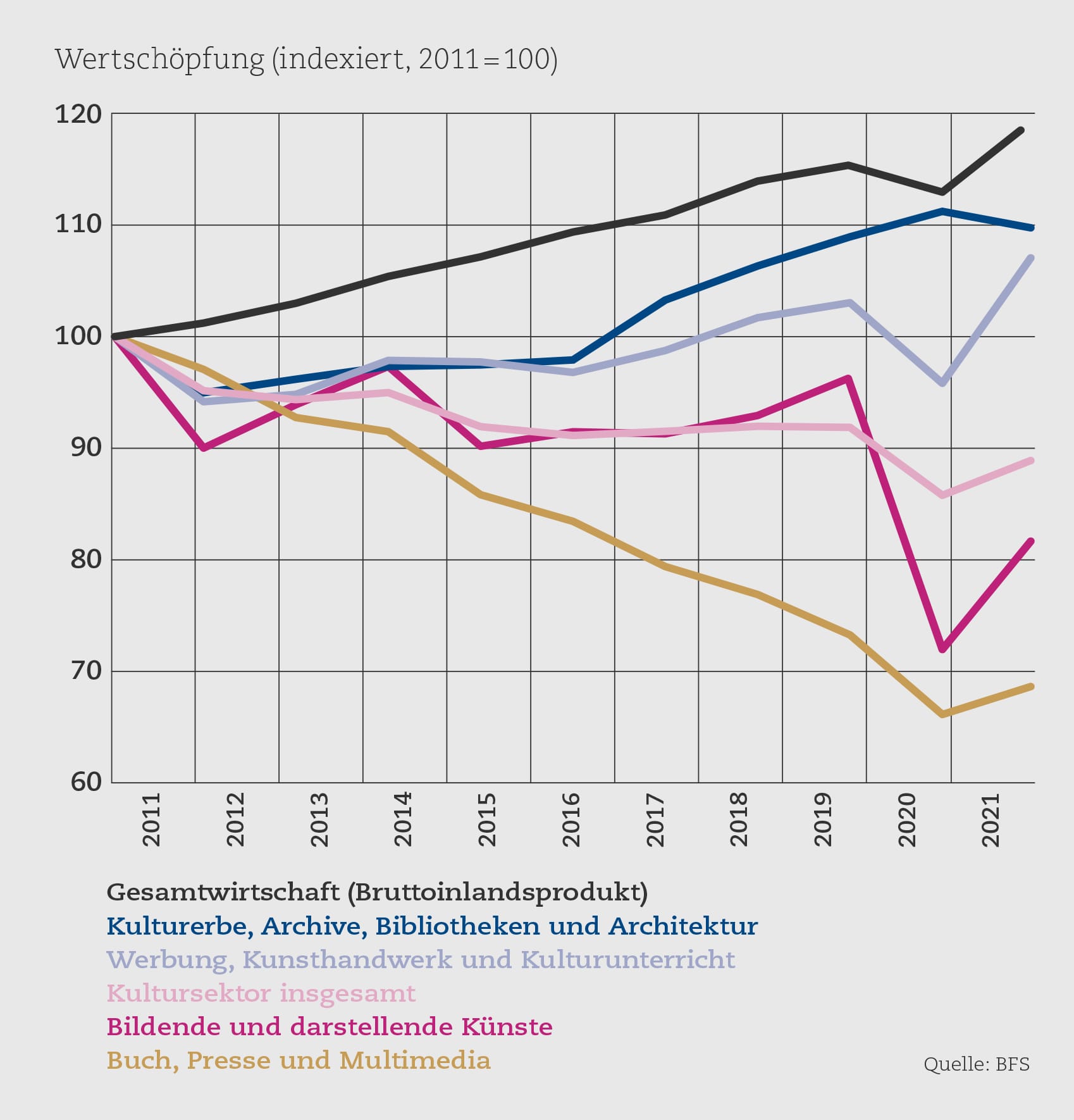 Ökonomisch ist die Kultur ein Federgewicht