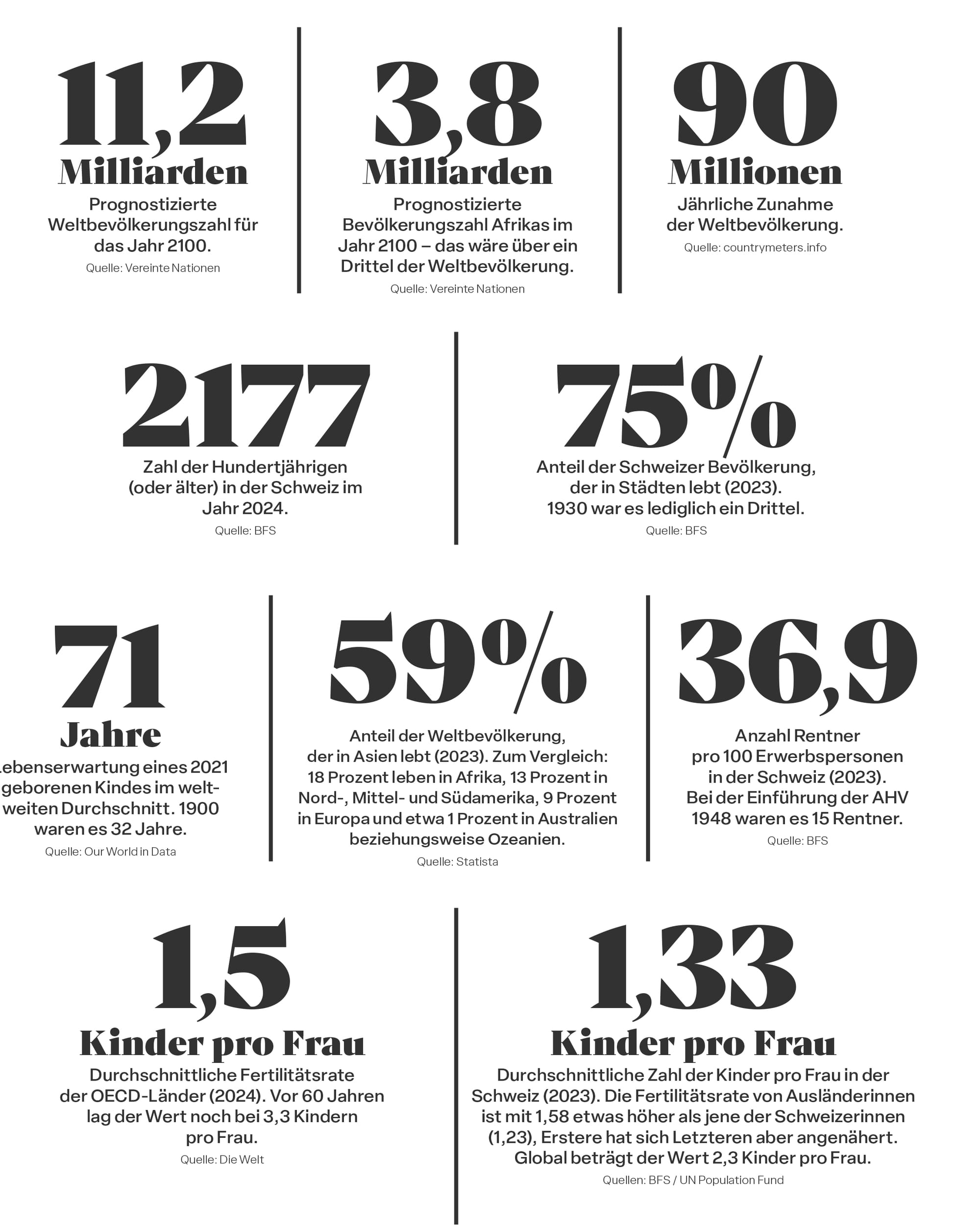 Demografie in Zahlen