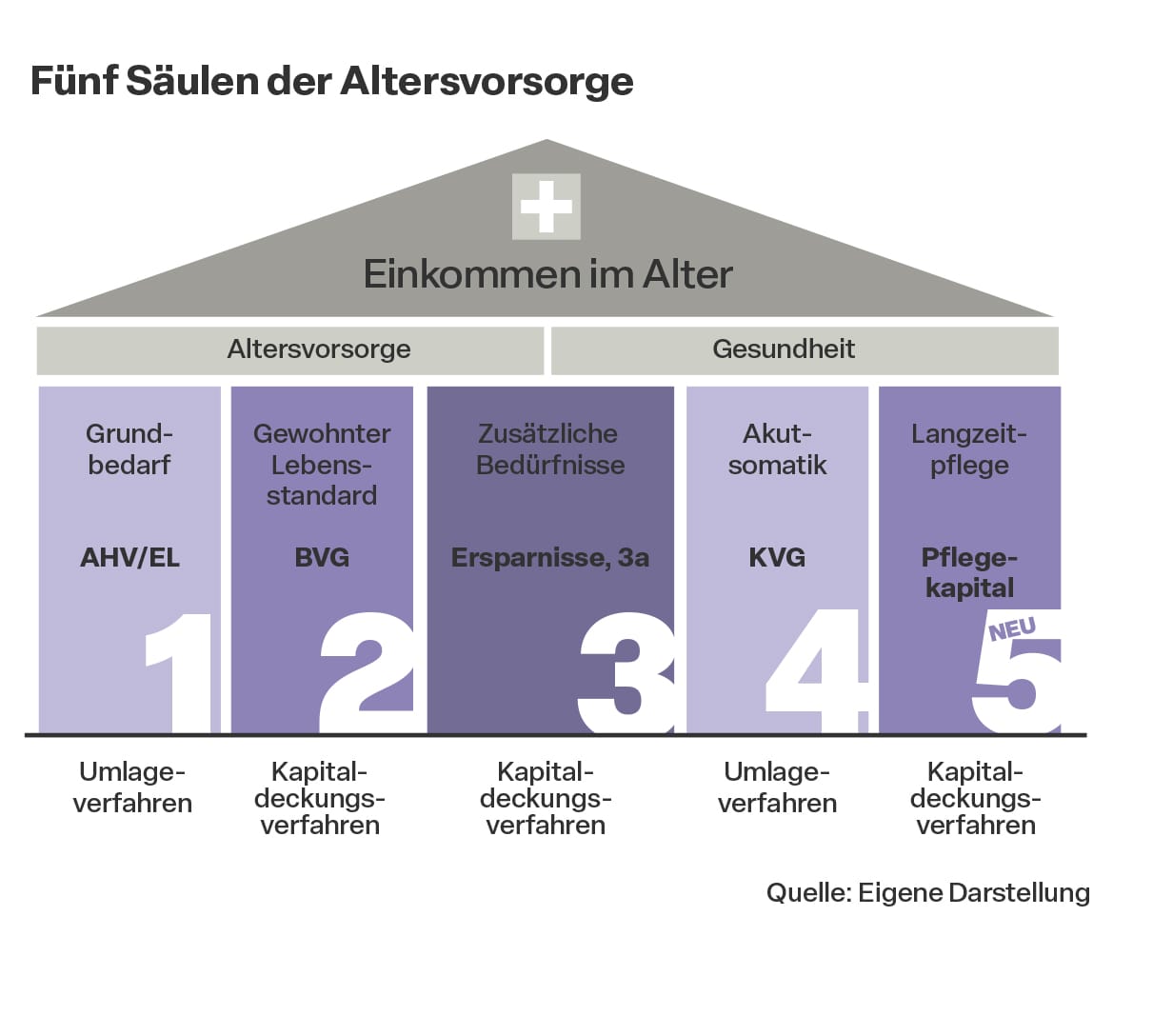​Drei Säulen sind nicht (mehr) genug