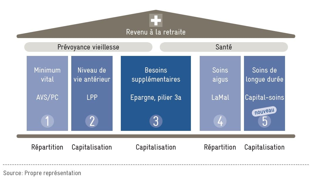 Trois piliers ne suffisent plus